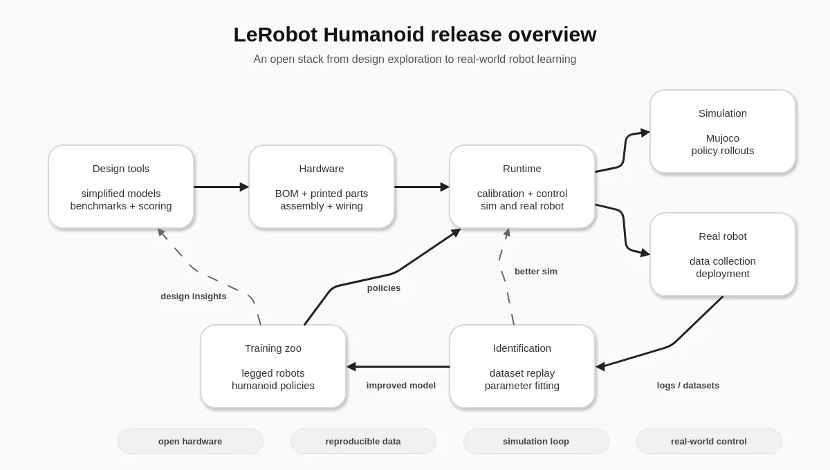LeRobot Humanoid (Biped Platform) photo 2